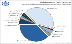 Crowdfunding Marktanteile 2014